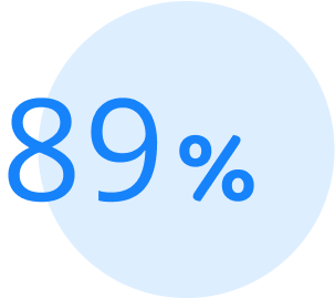 89% statistic visual