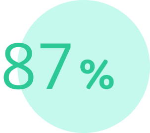 87% statistic visual