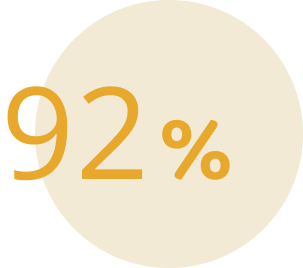 92% statistic visual